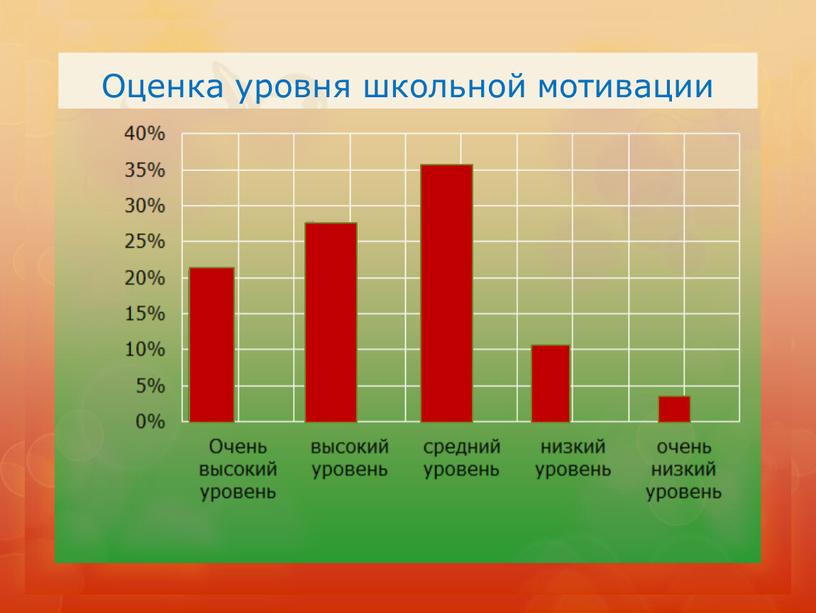 Анкета для оценки уровня школьной мотивации