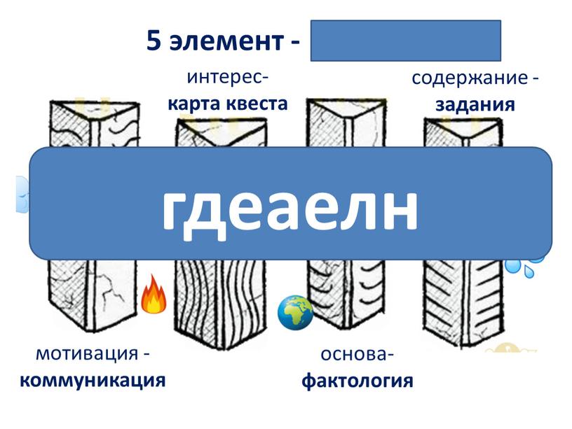 5 элемент - легенда фактология основа- фактология содержание - задания интерес- карта квеста мотивация - коммуникация гдеаелн