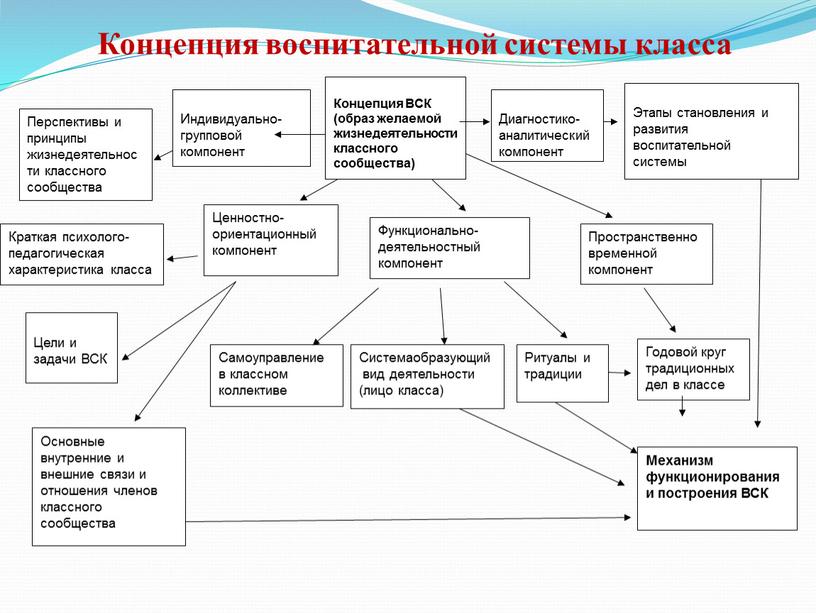 Концепция ВСК (образ желаемой жизнедеятельности классного сообщества)