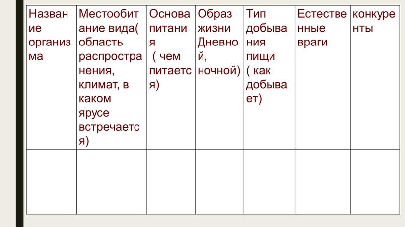 Название организма Местообитание вида( область распространения, климат, в каком ярусе встречается)