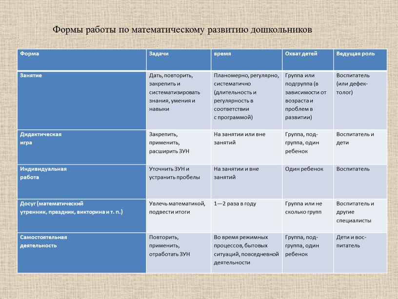 Форма Задачи время Охват детей