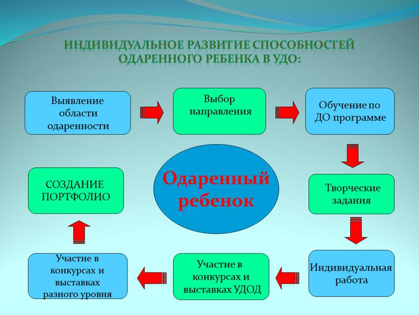 ИНДИВИДУАЛЬНОЕ РАЗВИТИЕ СПОСОБНОСТЕЙ