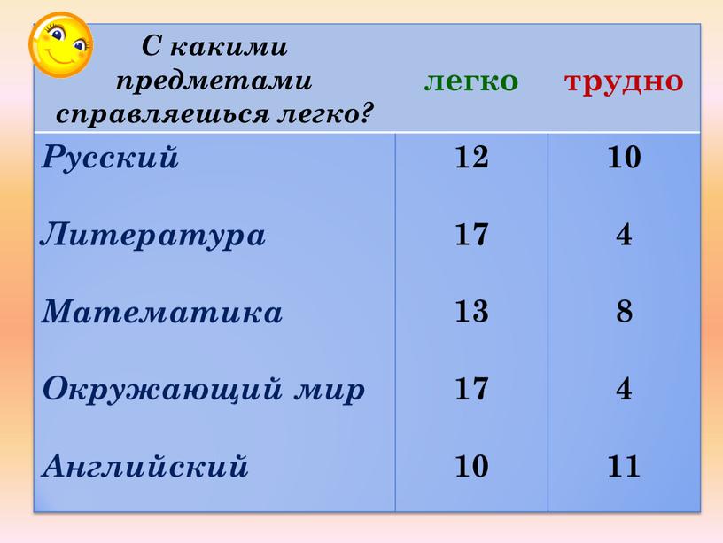 С какими предметами справляешься легко? легко трудно