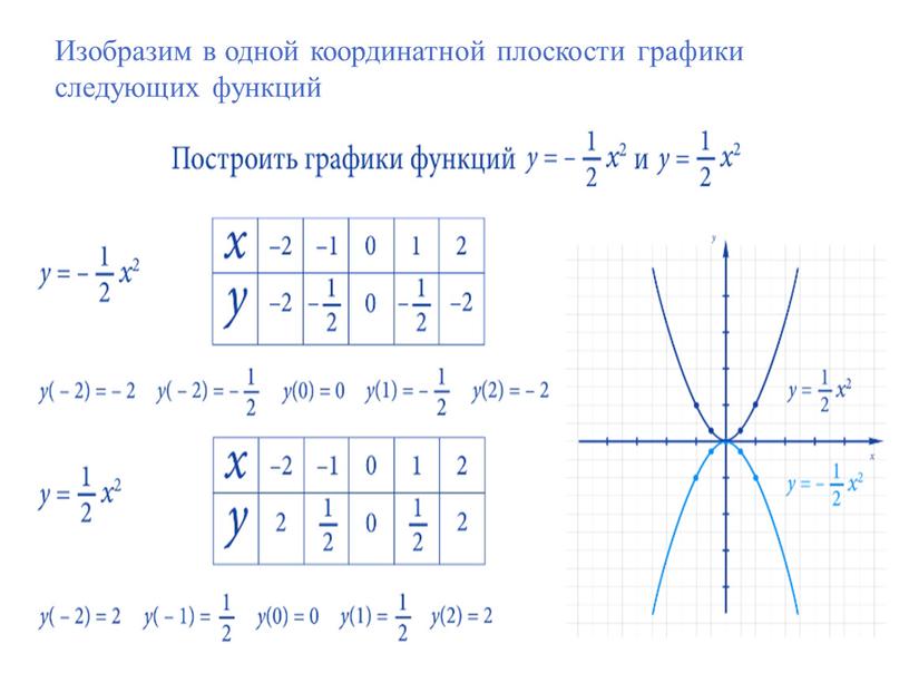 Изобразим в одной координатной плоскости графики следующих функций