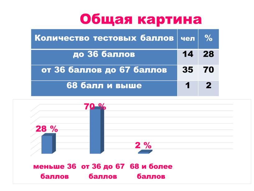 Общая картина Количество тестовых баллов чел % до 36 баллов 14 28 от 36 баллов до 67 баллов 35 70 68 балл и выше 1…