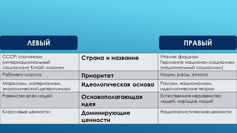 Виды тоталитаризма СССР: сталинизм (интернациональный социализм)