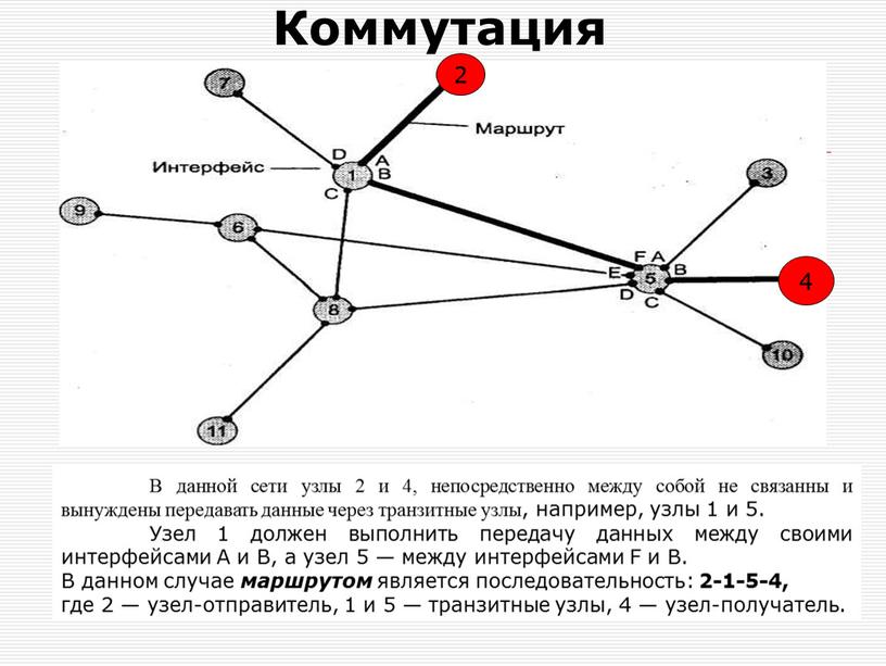 Коммутация В данной сети узлы 2 и 4, непосредственно между собой не связанны и вынуждены передавать данные через транзитные узлы, например, узлы 1 и 5