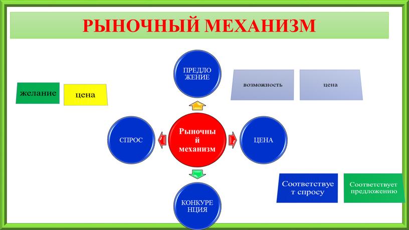 Дайте определение понятиям РЫНОЧНЫЙ