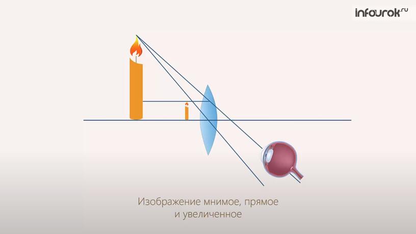 Презентация по теме "Тонкая линза"