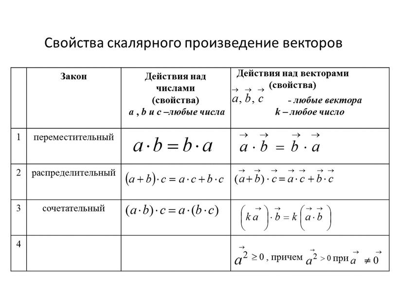 Свойства скалярного произведение векторов