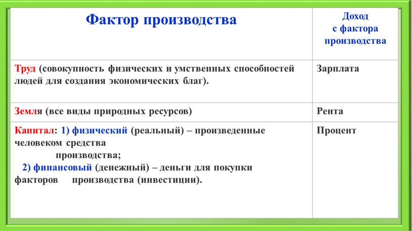 Фактор производства Доход с фактора производства