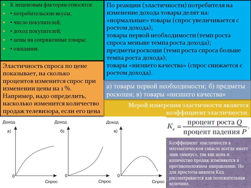 К неценовым факторам относятся: • потребительские вкусы; • число покупателей; • доход покупателей; • цены на сопряженные товары; • ожидания