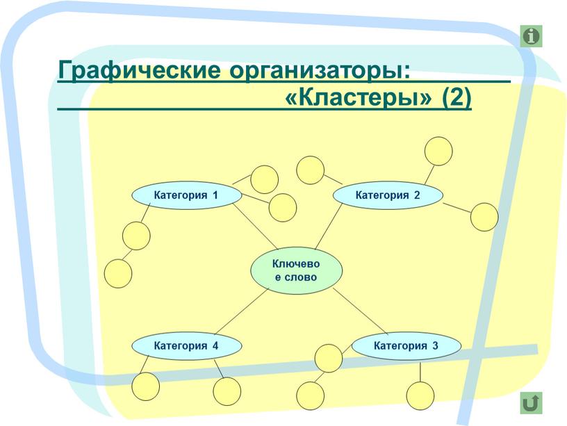 Графические организаторы: «Кластеры» (2)