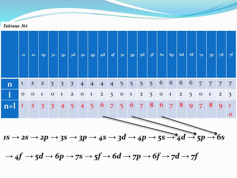 Таблица №4 1s → 2s → 2p → 3s → 3p → 4s → 3d → 4p → 5s → 4d → 5p → 6s…