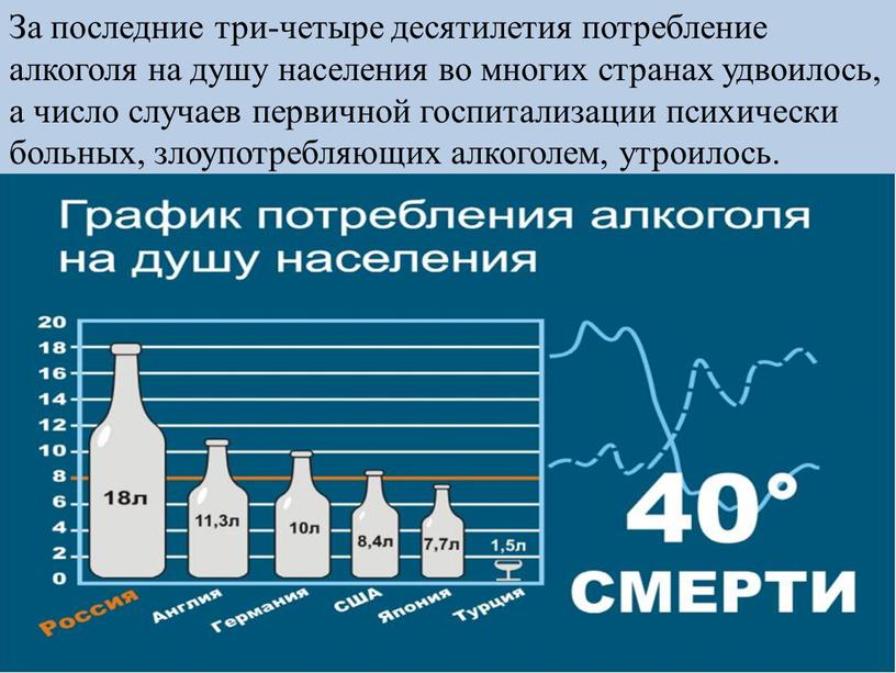 За последние три-четыре десятилетия потребление алкоголя на душу населения во многих странах удвоилось, а число случаев первичной госпитализации психически больных, злоупотребляющих алкоголем, утроилось