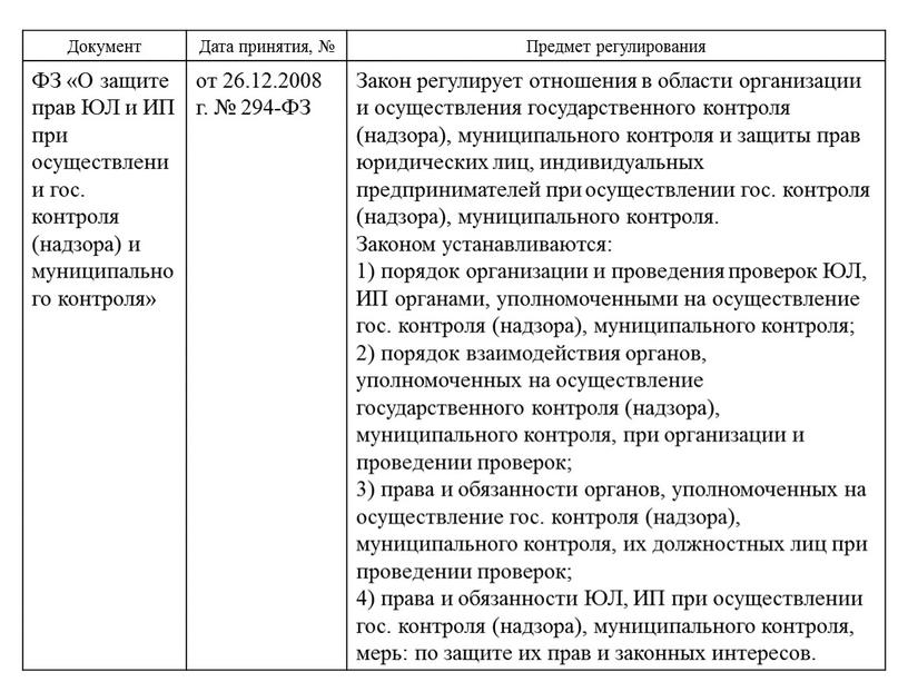 Документ Дата принятия, № Предмет регулирования