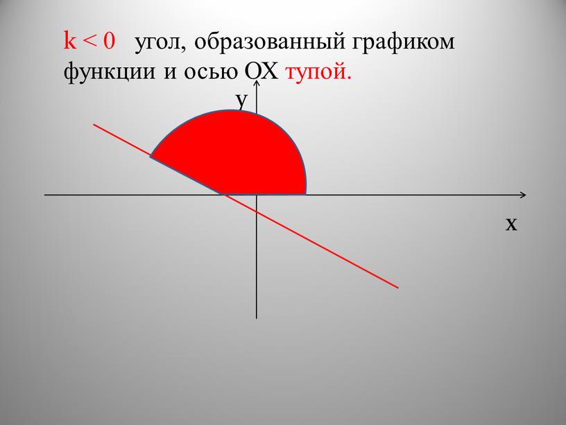 k < 0 угол, образованный графиком функции и осью ОХ тупой. x y