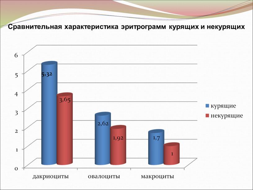 Сравнительная характеристика эритрограмм курящих и некурящих