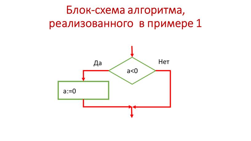 Блок-схема алгоритма, реализованного в примере 1 a<0 a:=0