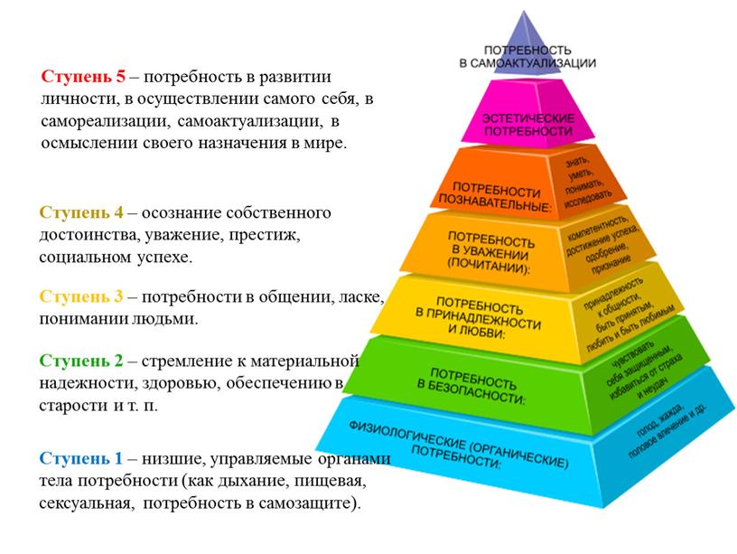 Ступень 5 – потребность в развитии личности, в осуществлении самого себя, в самореализации, самоактуализации, в осмыслении своего назначения в мире