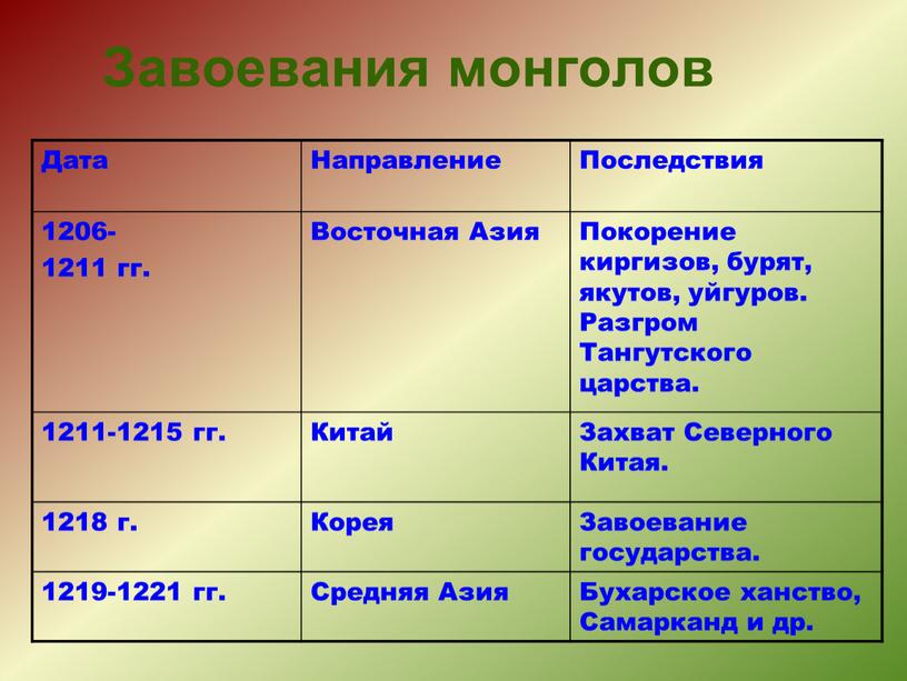 Дата Направление Последствия 1206- 1211 гг