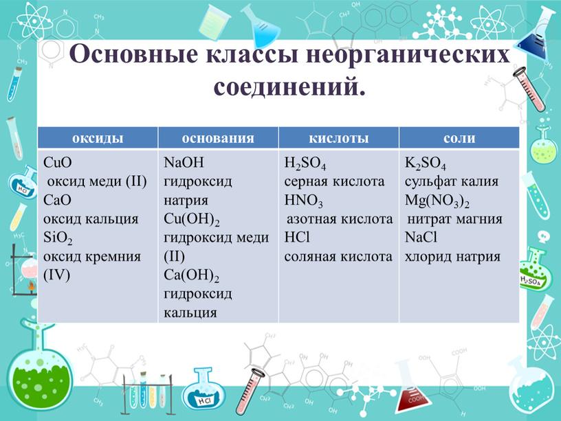 Основные классы неорганических соединений