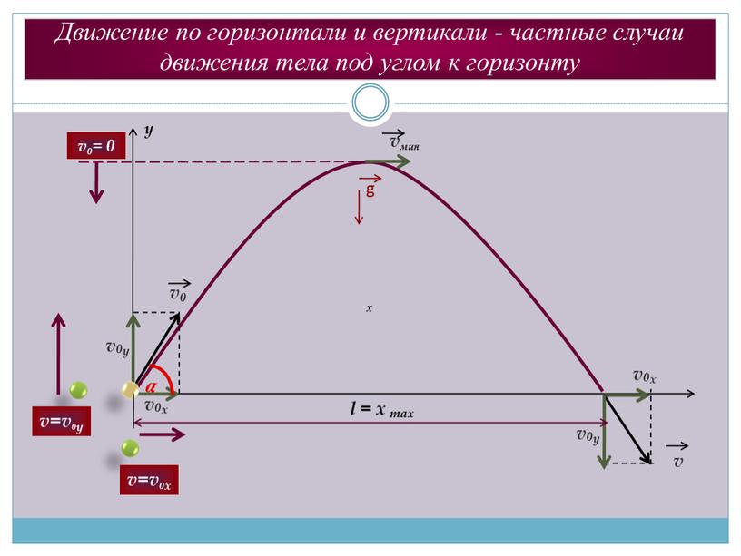 Под углом 45 к горизонту. Движение тела под углом к горизонту v 0. Баллистическое движение физика 10 класс формулы. Движение тела брошенного горизонтально или под углом к горизонту. Бросок под углом к горизонту v0x.