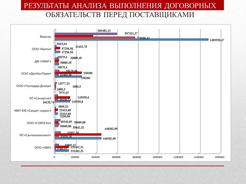 РЕЗУЛЬТАТЫ АНАЛИЗА ВЫПОЛНЕНИЯ ДОГОВОРНЫХ