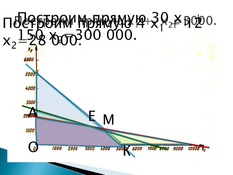 Построим прямую х1 + х2=5000.