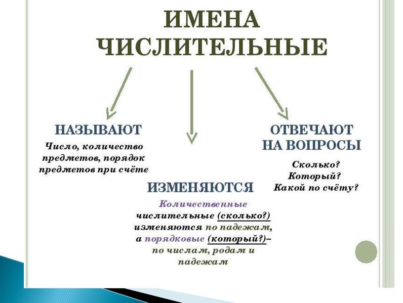 Презентация к уроку русского языка "Имя числительное"