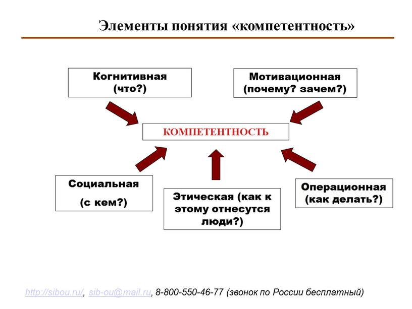 Операционная (как делать?) Мотивационная (почему? зачем?)