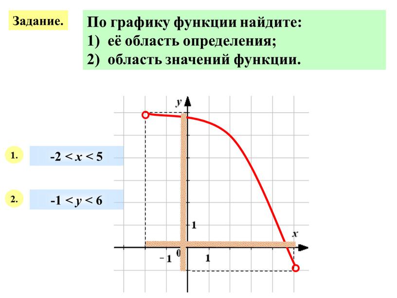 Задание. По графику функции найдите: 1) её область определения; 2) область значений функции