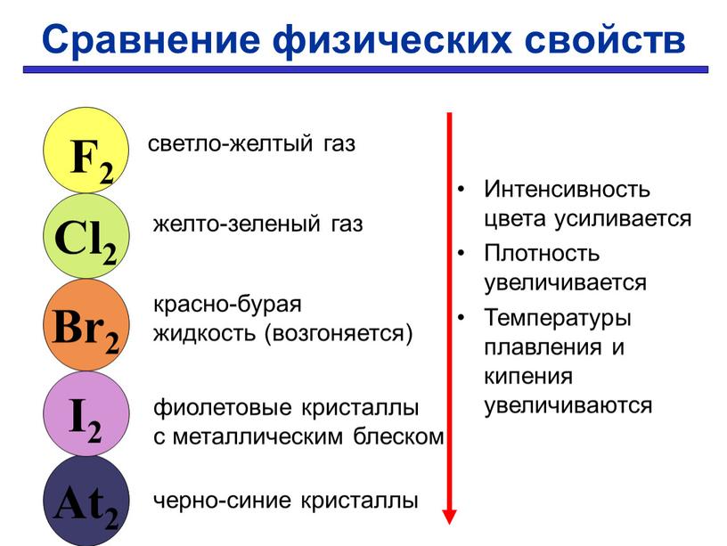 Сравнение физических свойств Интенсивность цвета усиливается