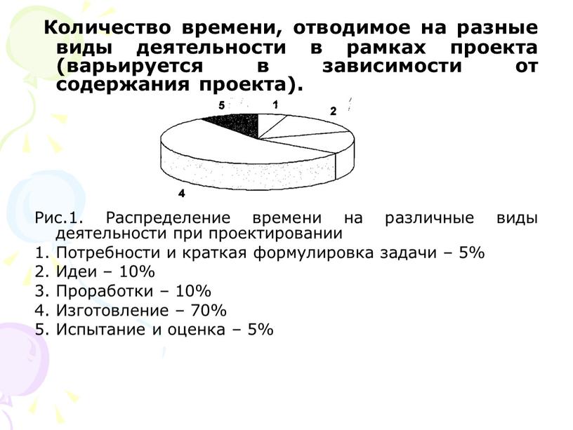 Количество времени, отводимое на разные виды деятельности в рамках проекта (варьируется в зависимости от содержания проекта)