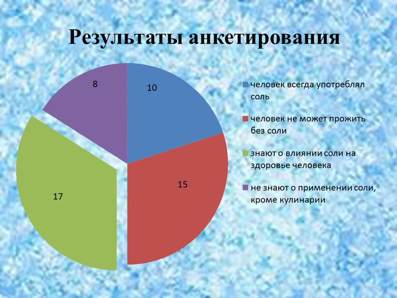 Результаты анкетирования