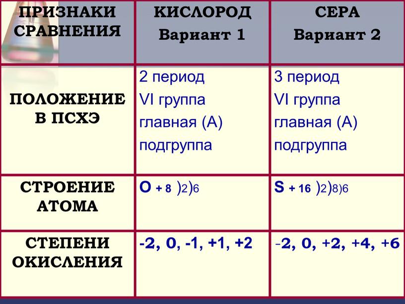 ПРИЗНАКИ СРАВНЕНИЯ КИСЛОРОД Вариант 1