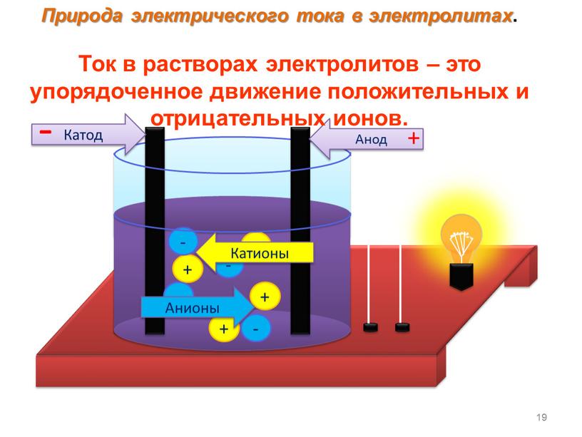 Анионы Катионы Анод Катод - + Природа электрического тока в электролитах