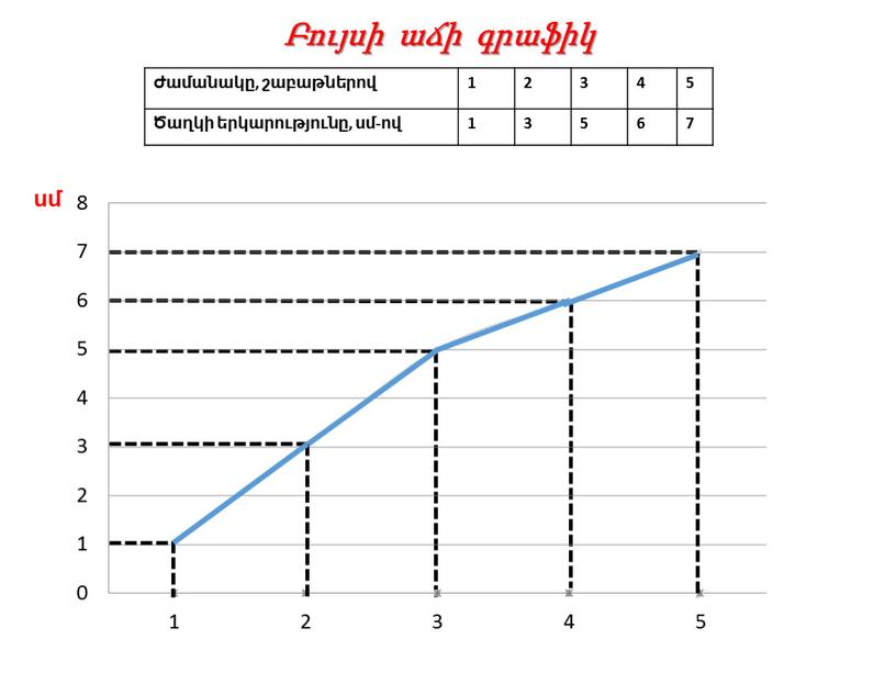 Ժամանակը, շաբաթներով 1 2 3 4 5 Ծաղկի երկարությունը, սմ-ով 3 5 6 7 սմ