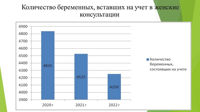 Количество беременных, вставших на учет в женские консультации