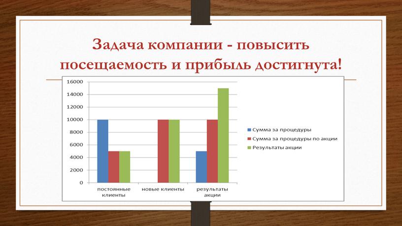 Задача компании - повысить посещаемость и прибыль достигнута!