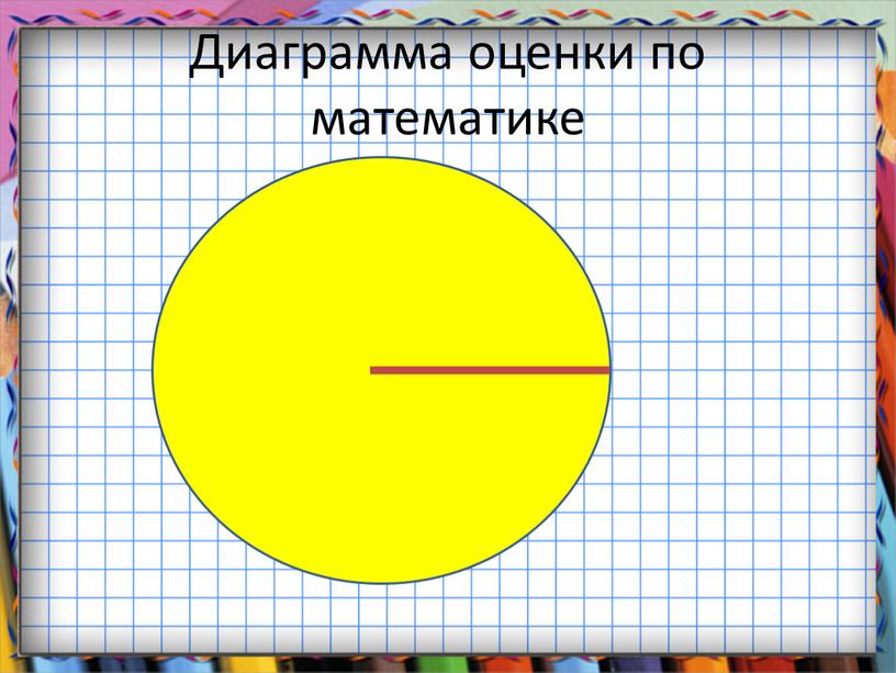 Диаграмма оценки по математике