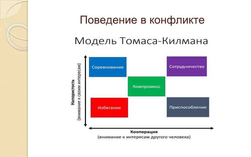 Модели поведения в конфликте презентация