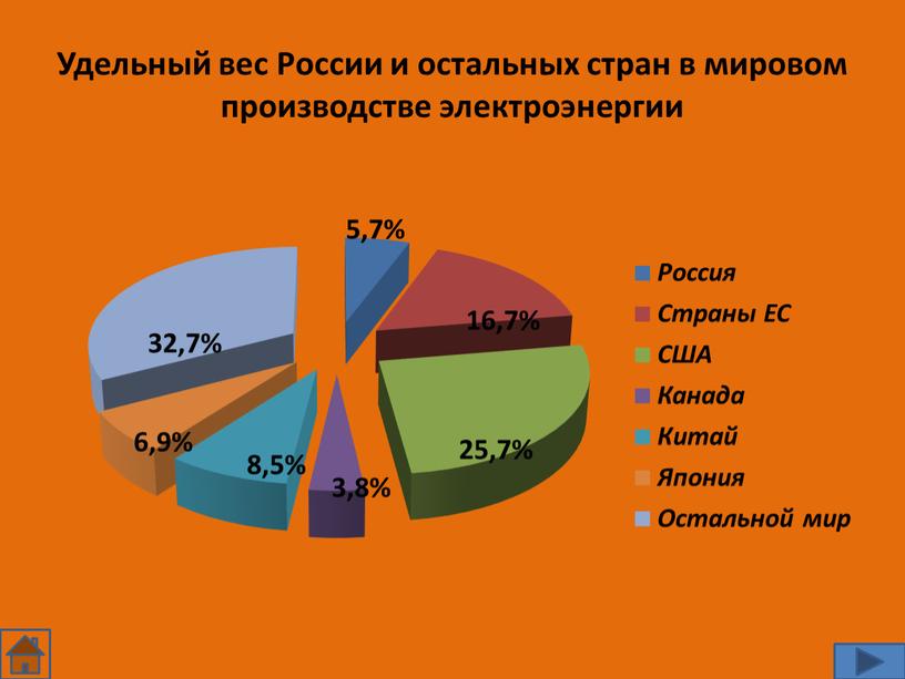 Удельный вес России и остальных стран в мировом производстве электроэнергии