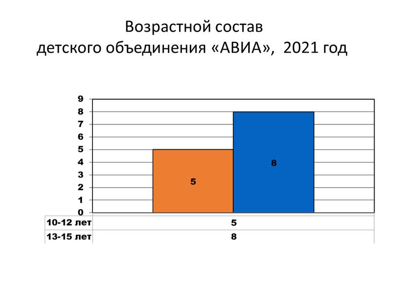 Возрастной состав детского объединения «АВИА», 2021 год