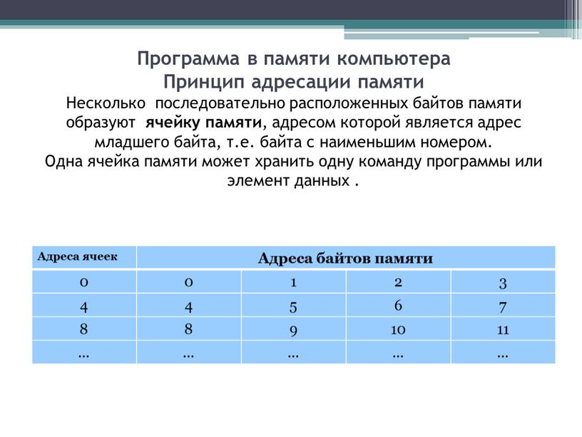 Программа в памяти компьютера Принцип адресации памяти