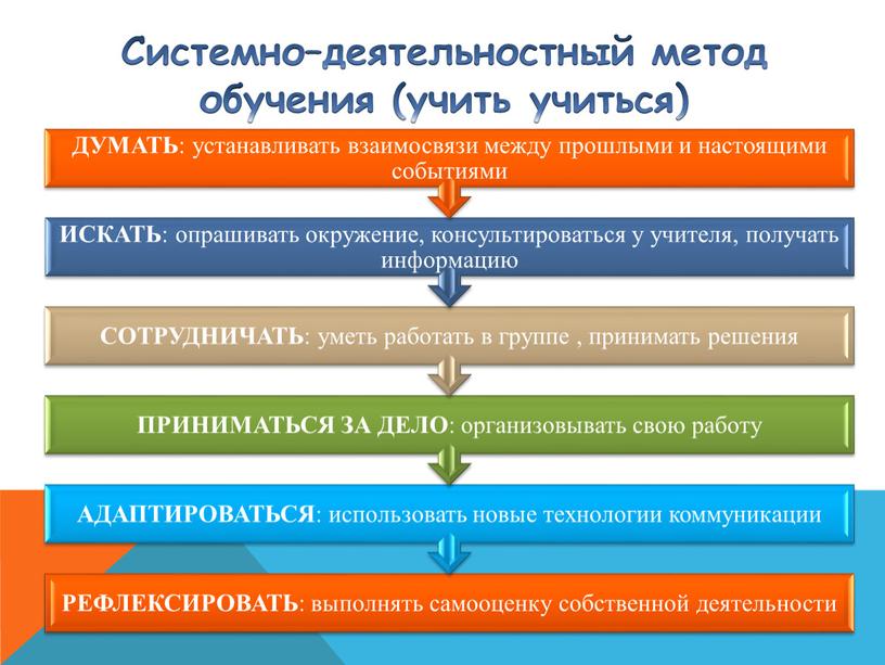 Системно–деятельностный метод обучения (учить учиться)