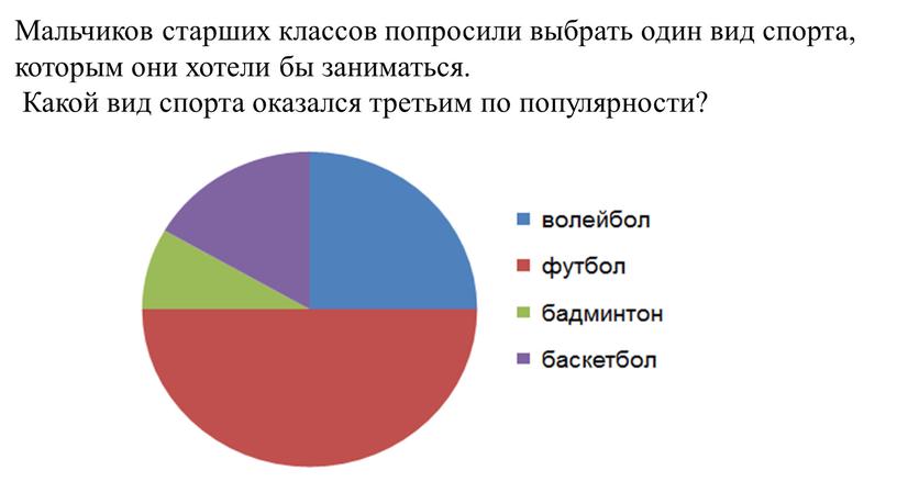 Мальчиков старших классов попросили выбрать один вид спорта, которым они хотели бы заниматься