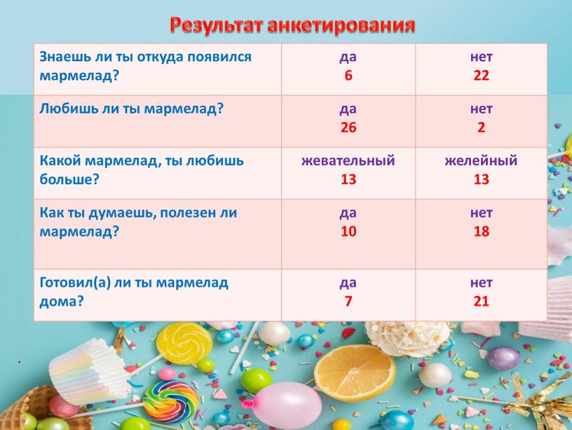 Результат анкетирования Знаешь ли ты откуда появился мармелад? да 6 нет 22