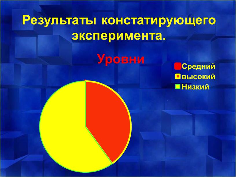 Результаты констатирующего эксперимента