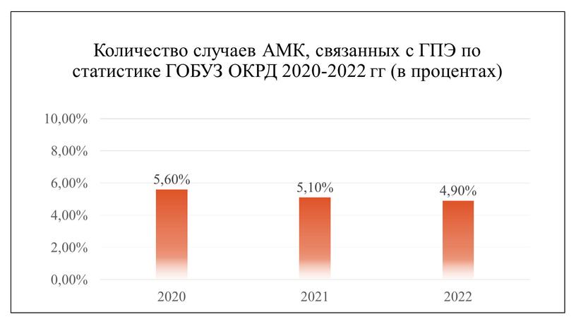Количество случаев АМК, связанных с